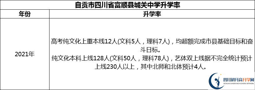 2024年自貢市四川省富順縣城關中學升學率怎么樣？