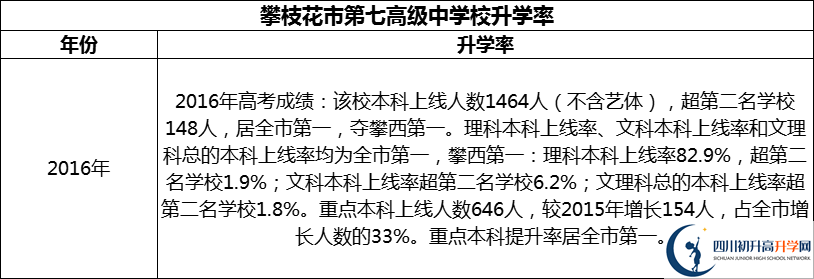 2024年攀枝花市第七高級(jí)中學(xué)校升學(xué)率怎么樣？