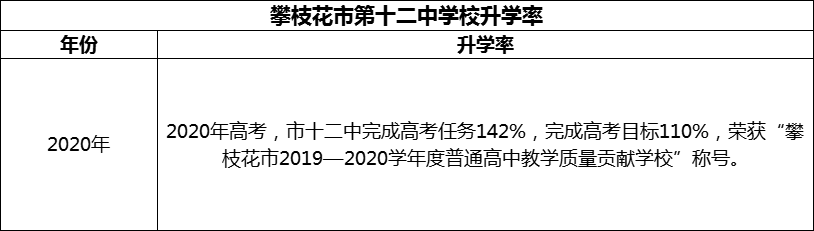 2024年攀枝花市第十二中學(xué)校升學(xué)率怎么樣？