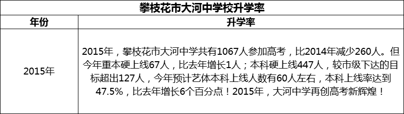 2024年攀枝花市大河中學校升學率怎么樣？