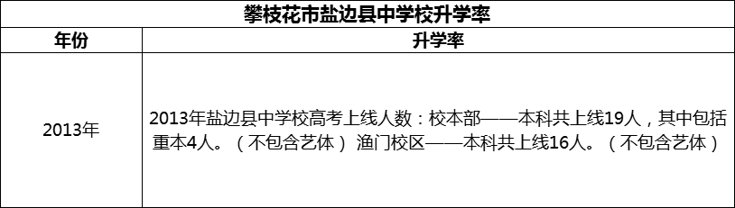 2024年攀枝花市鹽邊縣中學(xué)校升學(xué)率怎么樣？