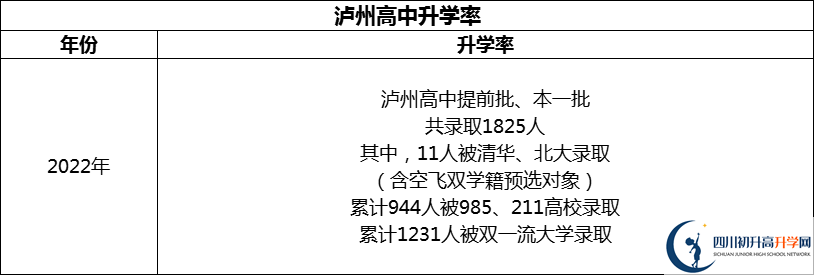 2024年瀘州市四川省瀘州高級(jí)中學(xué)校升學(xué)率怎么樣？