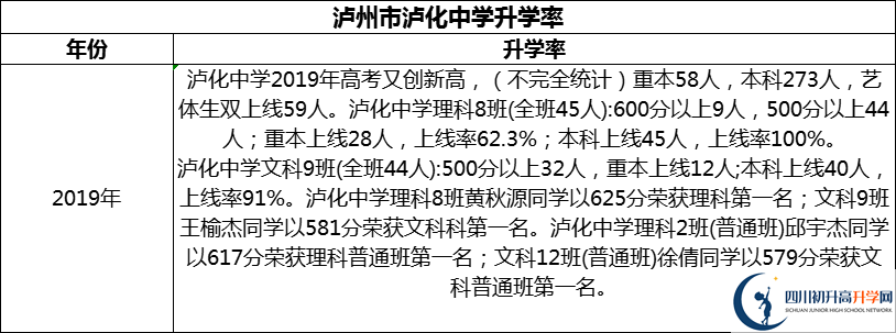 2024年瀘州市瀘化中學升學率怎么樣？