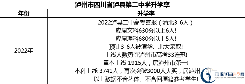 2024年瀘州市四川省瀘縣第二中學(xué)升學(xué)率怎么樣？