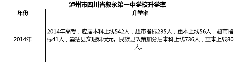 2024年瀘州市四川省敘永第一中學(xué)校升學(xué)率怎么樣？