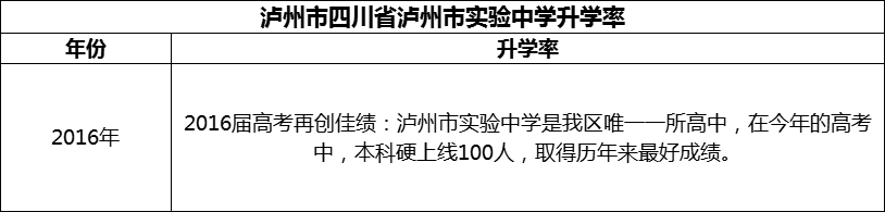 2024年瀘州市四川省瀘州市實驗中學(xué)升學(xué)率怎么樣？