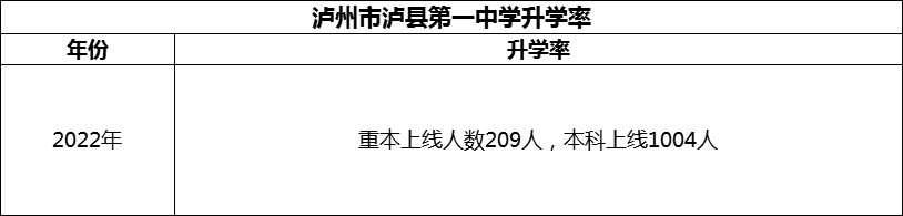 2024年瀘州市瀘縣第一中學升學率怎么樣？