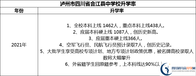 2024年瀘州市四川省合江縣中學校升學率怎么樣？