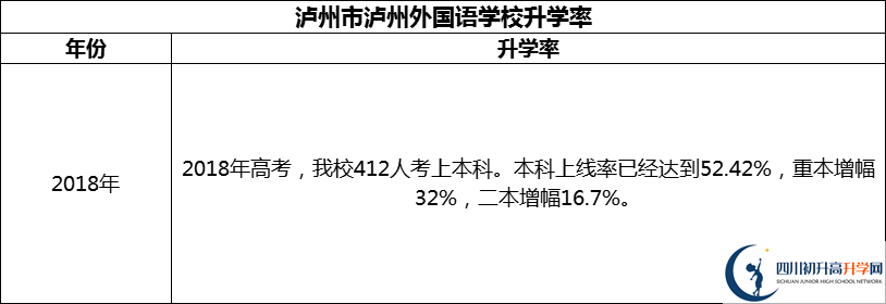 2024年瀘州市瀘州外國(guó)語(yǔ)學(xué)校升學(xué)率怎么樣？