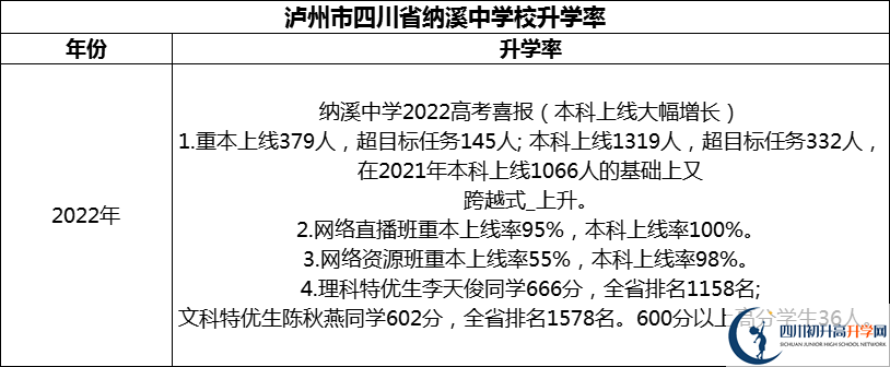 2024年瀘州市四川省納溪中學校升學率怎么樣？