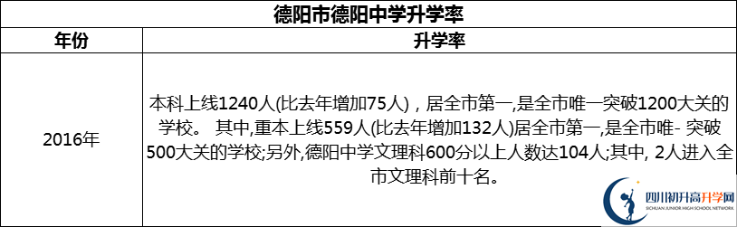 2024年德陽市德陽中學(xué)升學(xué)率怎么樣？