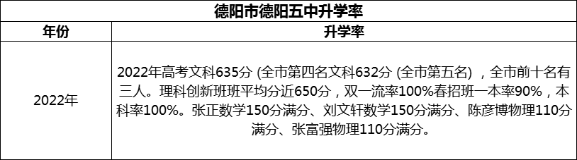 2024年德陽市德陽五中升學(xué)率怎么樣？