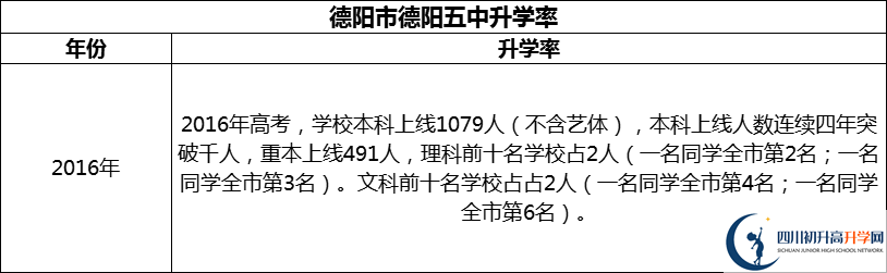 2024年德陽市德陽五中升學(xué)率怎么樣？