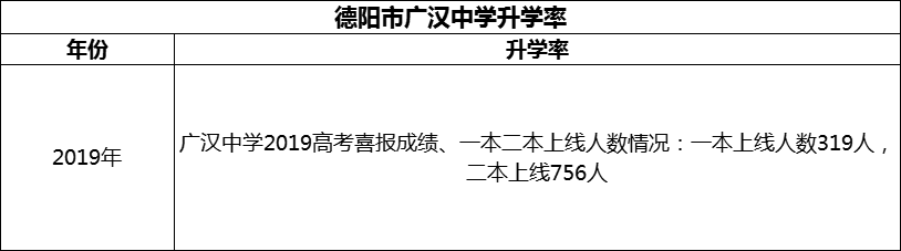 2024年德陽市廣漢中學(xué)升學(xué)率怎么樣？