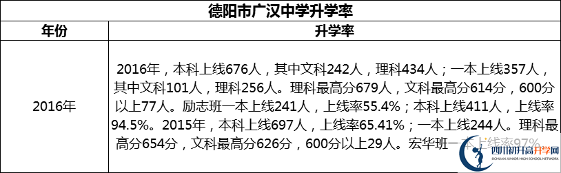 2024年德陽市廣漢中學(xué)升學(xué)率怎么樣？