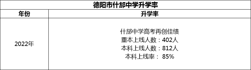 2024年德陽市什邡中學(xué)升學(xué)率怎么樣？