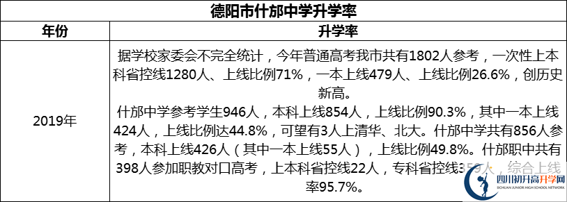 2024年德陽市什邡中學(xué)升學(xué)率怎么樣？