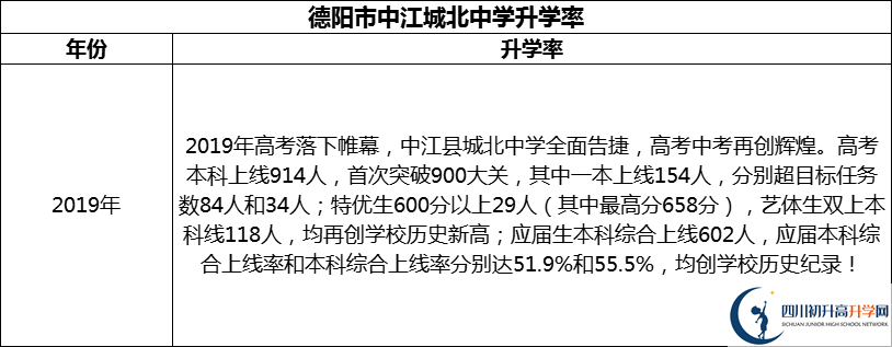2024年德陽(yáng)市中江城北中學(xué)升學(xué)率怎么樣？