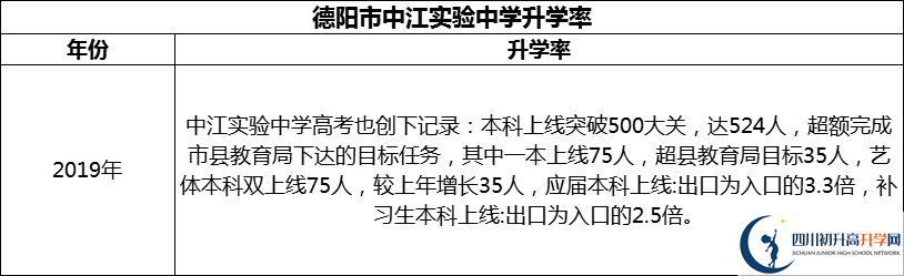 2024年德陽市中江實(shí)驗(yàn)中學(xué)升學(xué)率怎么樣？