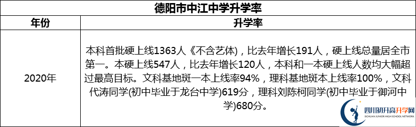 2024年德陽市中江中學(xué)升學(xué)率怎么樣？