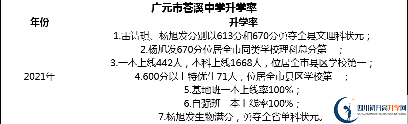 2024年廣元市蒼溪中學(xué)升學(xué)率怎么樣？