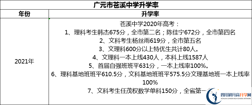 2024年廣元市蒼溪中學(xué)升學(xué)率怎么樣？
