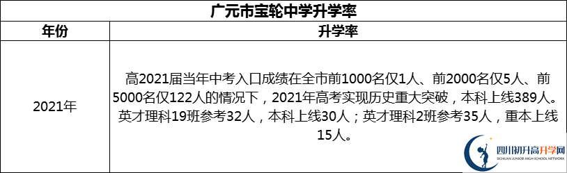 2024年廣元市寶輪中學(xué)升學(xué)率怎么樣？