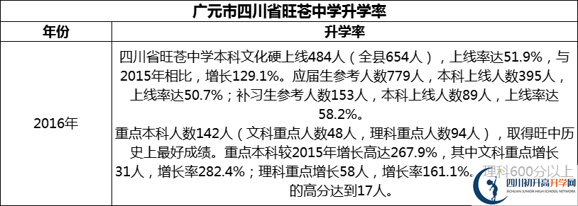 2024年廣元市四川省旺蒼中學(xué)升學(xué)率怎么樣？