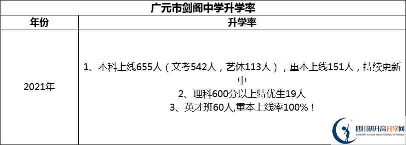 2024年廣元市劍閣中學(xué)升學(xué)率怎么樣？