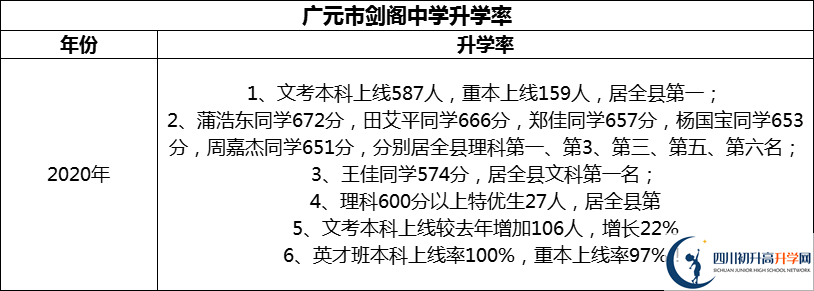 2024年廣元市劍閣中學(xué)升學(xué)率怎么樣？
