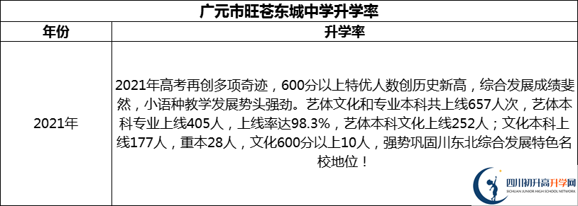 2024年廣元市旺蒼東城中學(xué)升學(xué)率怎么樣？