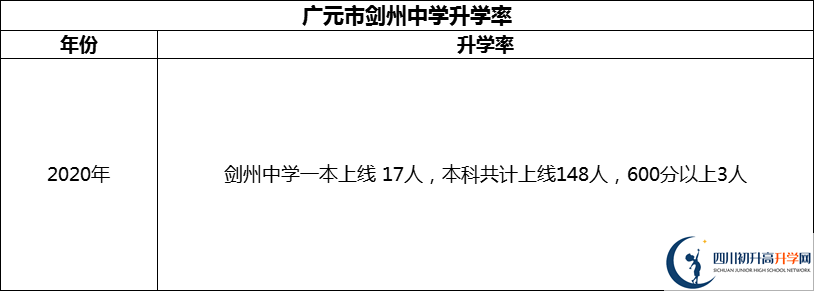 2024年廣元市劍州中學(xué)升學(xué)率怎么樣？