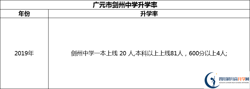 2024年廣元市劍州中學(xué)升學(xué)率怎么樣？