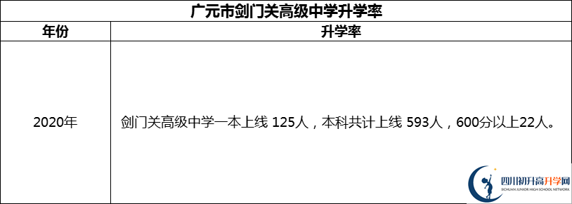 2024年廣元市劍門關(guān)高級中學(xué)升學(xué)率怎么樣？