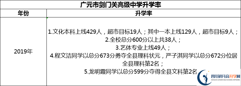 2024年廣元市劍門關(guān)高級中學(xué)升學(xué)率怎么樣？