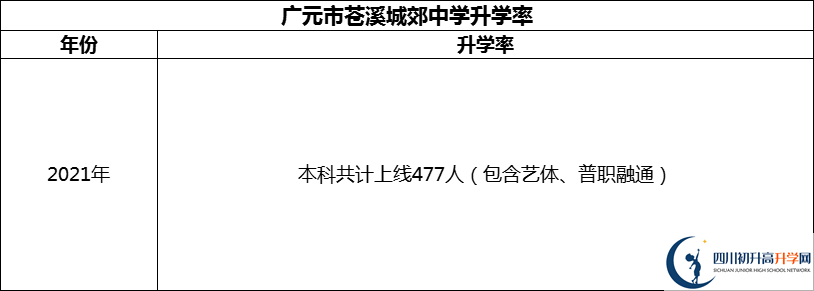 2024年廣元市蒼溪城郊中學(xué)升學(xué)率怎么樣？