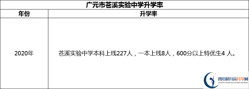 2024年廣元市蒼溪實驗中學(xué)升學(xué)率怎么樣？