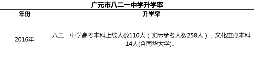2024年廣元市八二一中學(xué)升學(xué)率怎么樣？