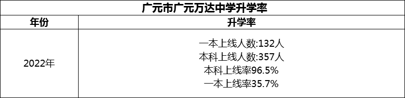 2024年?廣元市廣元萬達中學升學率怎么樣？