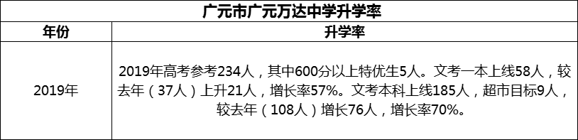 2024年?廣元市廣元萬達中學升學率怎么樣？