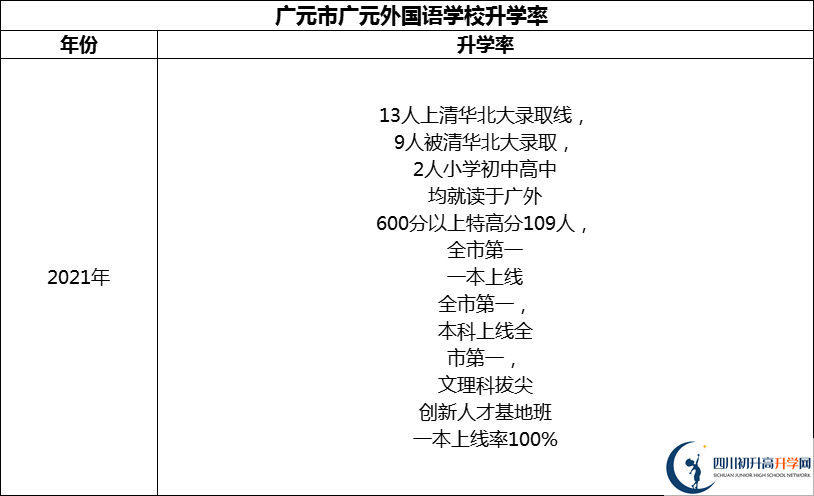 2024年?廣元市廣元外國(guó)語(yǔ)學(xué)校升學(xué)率怎么樣？