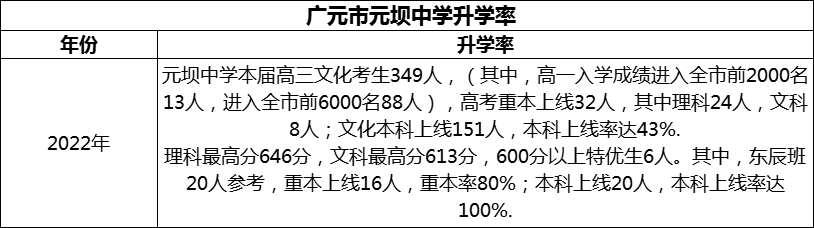 2024年?廣元市元壩中學(xué)升學(xué)率怎么樣？