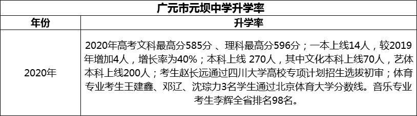 2024年?廣元市元壩中學(xué)升學(xué)率怎么樣？