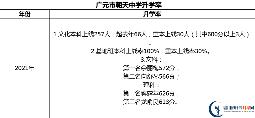 2024年?廣元市朝天中學(xué)升學(xué)率怎么樣？