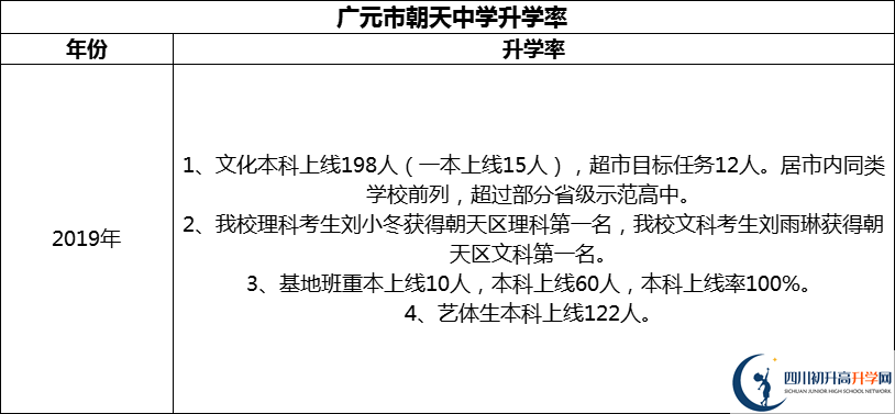 2024年?廣元市朝天中學(xué)升學(xué)率怎么樣？