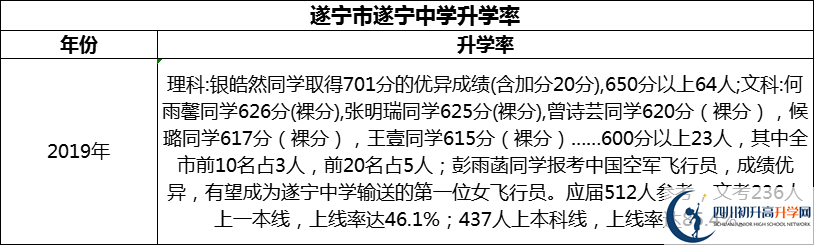 2024年?遂寧市遂寧中學(xué)升學(xué)率怎么樣？