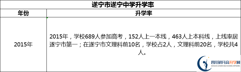 2024年?遂寧市遂寧中學(xué)升學(xué)率怎么樣？