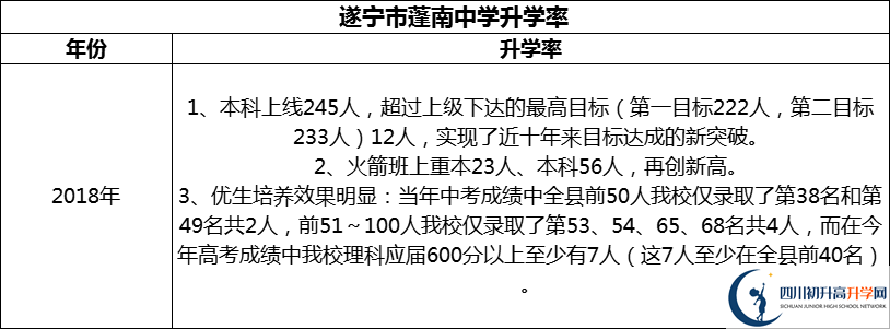2024年?遂寧市蓬南中學(xué)升學(xué)率怎么樣？