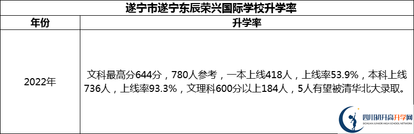 2024年?遂寧市遂寧東辰榮興國際學(xué)校升學(xué)率怎么樣？