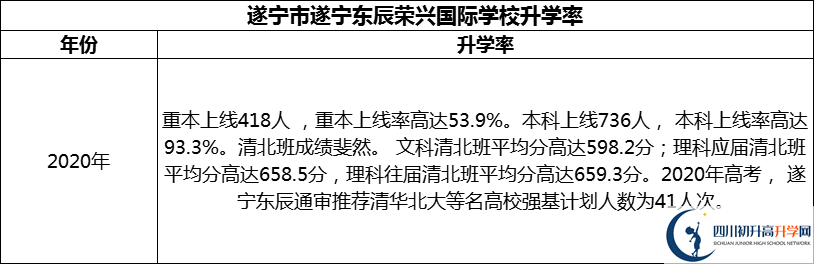 2024年?遂寧市遂寧東辰榮興國際學(xué)校升學(xué)率怎么樣？